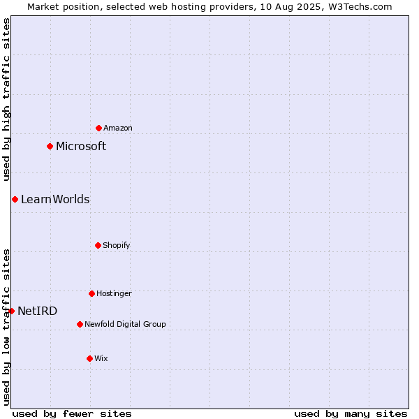 Market position of Microsoft vs. LearnWorlds vs. NetIRD