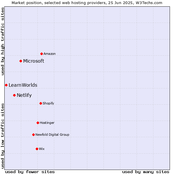 Market position of Microsoft vs. Netlify vs. LearnWorlds