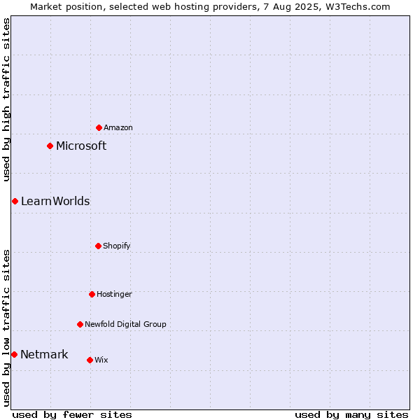Market position of Microsoft vs. LearnWorlds vs. Netmark