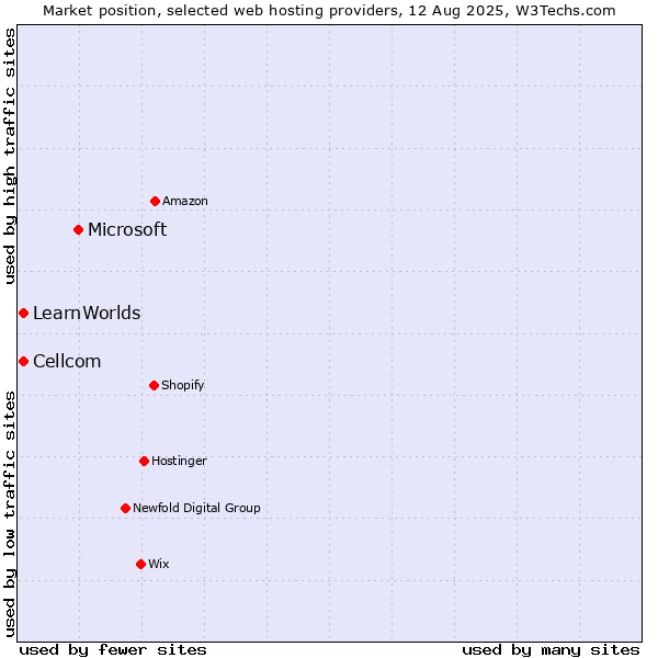 Market position of Microsoft vs. Cellcom vs. LearnWorlds