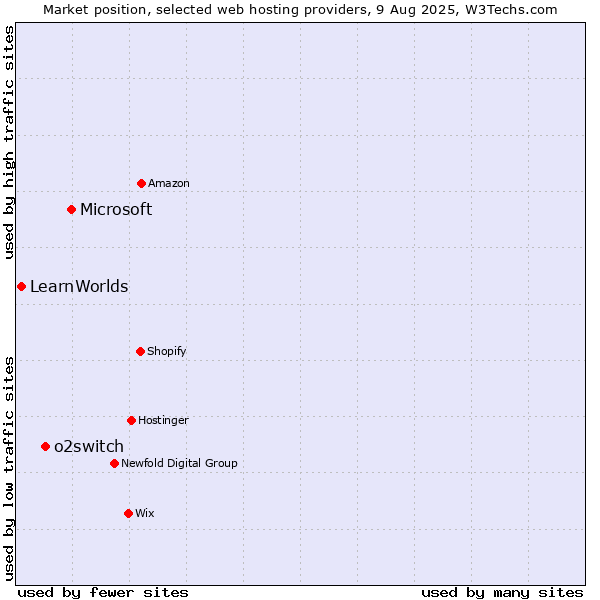 Market position of Microsoft vs. o2switch vs. LearnWorlds