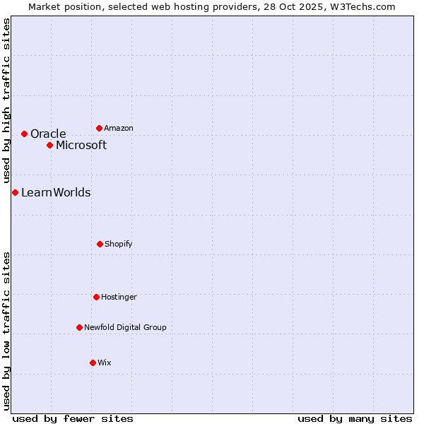 Market position of Microsoft vs. Oracle vs. LearnWorlds