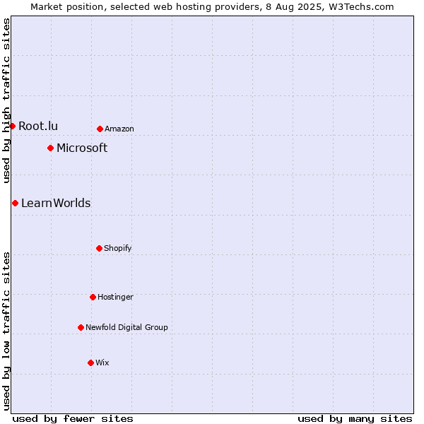 Market position of Microsoft vs. LearnWorlds vs. Root.lu