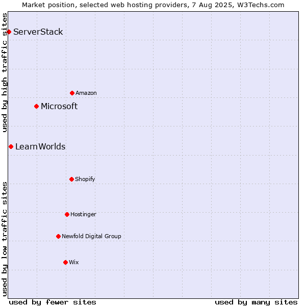 Market position of Microsoft vs. LearnWorlds vs. ServerStack