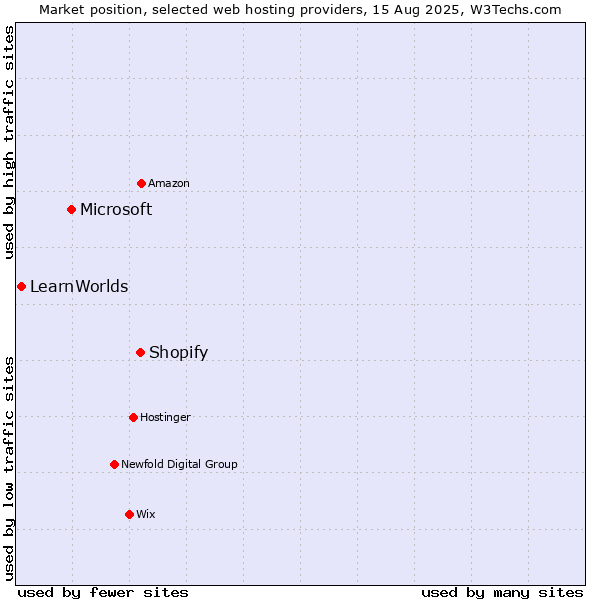 Market position of Shopify vs. Microsoft vs. LearnWorlds