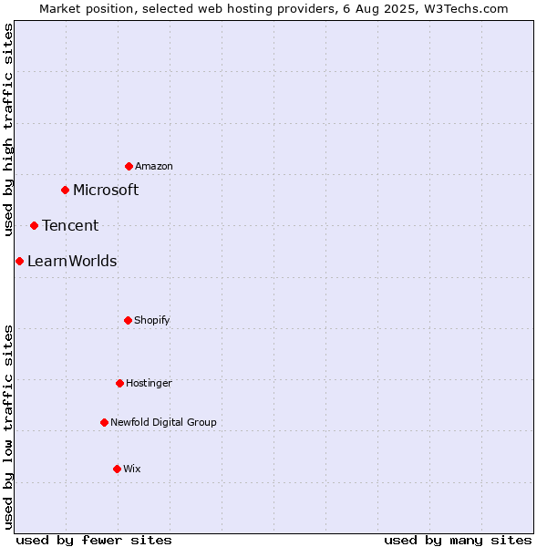 Market position of Microsoft vs. Tencent vs. LearnWorlds
