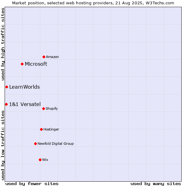 Market position of Microsoft vs. LearnWorlds vs. 1&1 Versatel