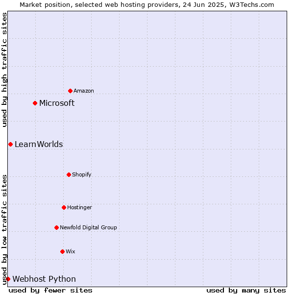 Market position of Microsoft vs. LearnWorlds vs. Webhost Python