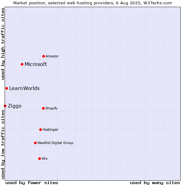 Market position of Microsoft vs. LearnWorlds vs. Ziggo