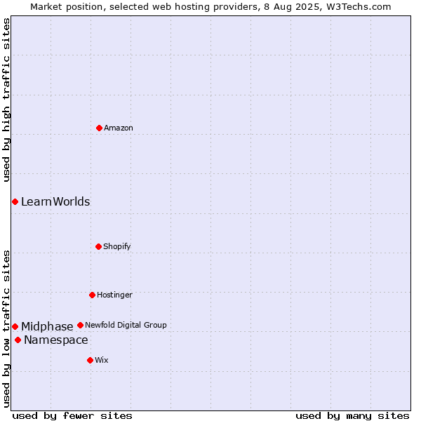 Market position of Namespace vs. Midphase vs. LearnWorlds
