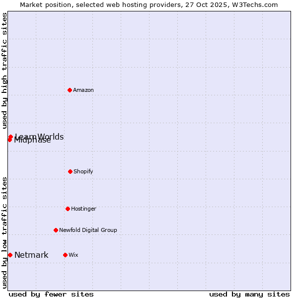 Market position of LearnWorlds vs. Netmark vs. Midphase