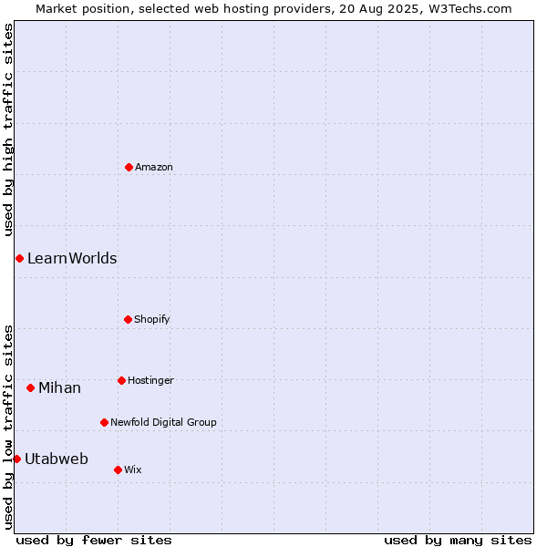 Market position of Mihan vs. LearnWorlds vs. Utabweb