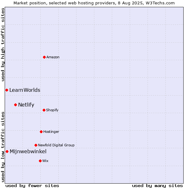 Market position of Netlify vs. Mijnwebwinkel vs. LearnWorlds