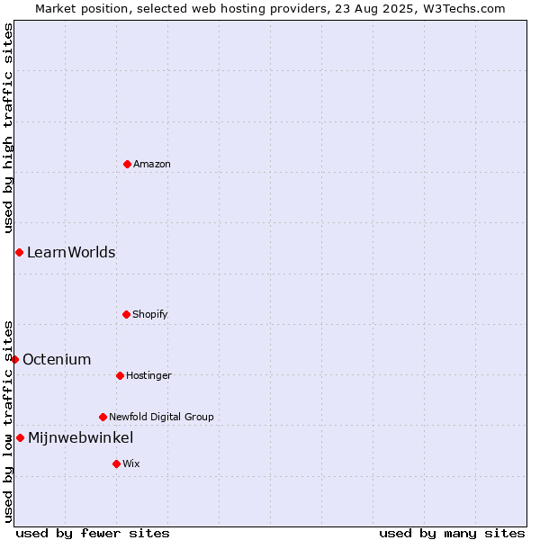 Market position of Mijnwebwinkel vs. LearnWorlds vs. Octenium