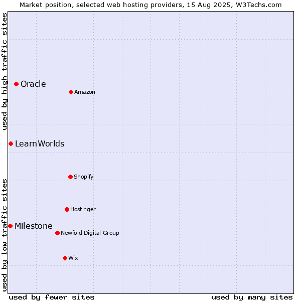Market position of Oracle vs. LearnWorlds vs. Milestone