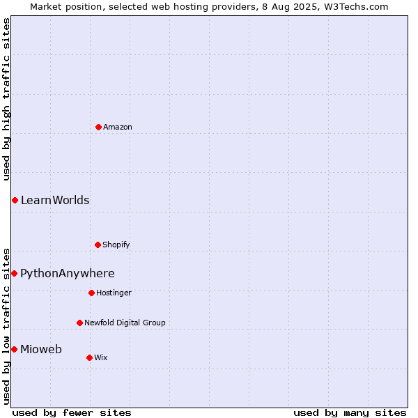 Market position of LearnWorlds vs. Mioweb vs. PythonAnywhere