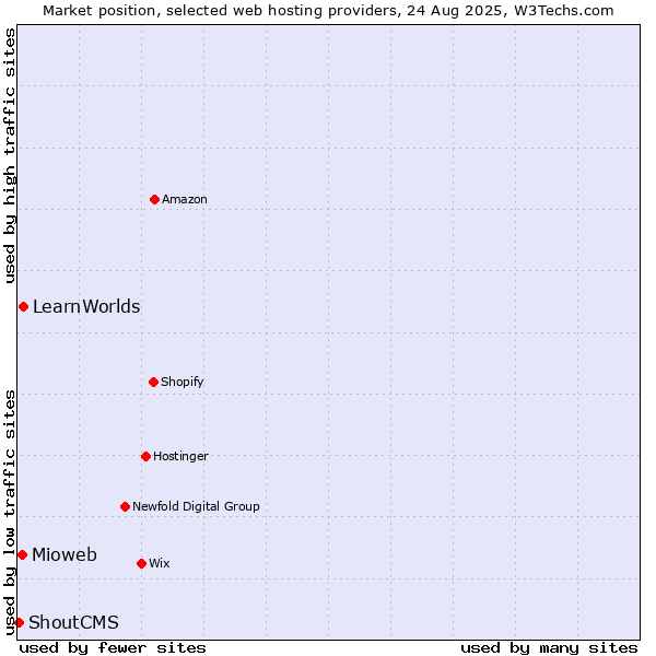 Market position of LearnWorlds vs. Mioweb vs. ShoutCMS