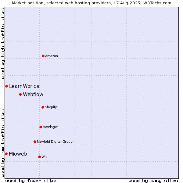 Market position of Webflow vs. LearnWorlds vs. Mioweb