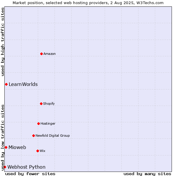 Market position of LearnWorlds vs. Mioweb vs. Webhost Python
