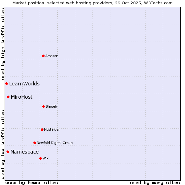 Market position of MiroHost vs. Namespace vs. LearnWorlds