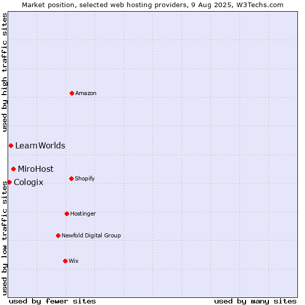 Market position of MiroHost vs. LearnWorlds vs. Cologix