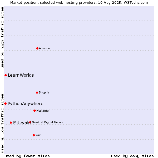 Market position of Mittwald vs. LearnWorlds vs. PythonAnywhere