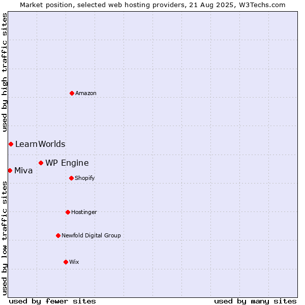 Market position of WP Engine vs. LearnWorlds vs. Miva