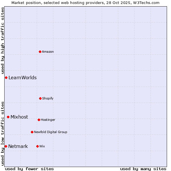 Market position of Mixhost vs. LearnWorlds vs. Netmark