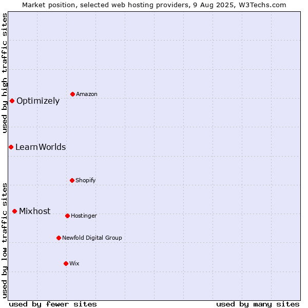 Market position of Mixhost vs. Optimizely vs. LearnWorlds
