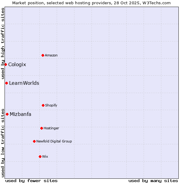 Market position of Mizbanfa vs. LearnWorlds vs. Cologix