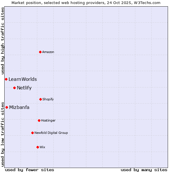 Market position of Netlify vs. Mizbanfa vs. LearnWorlds
