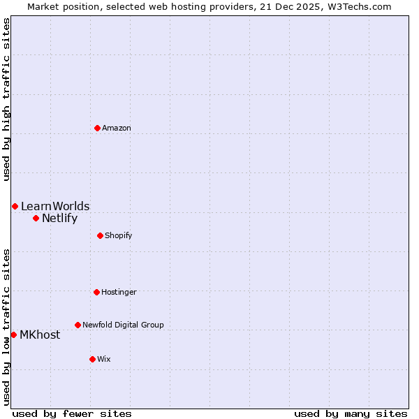 Market position of Netlify vs. LearnWorlds vs. MKhost