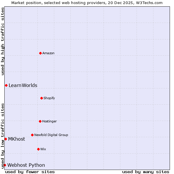 Market position of LearnWorlds vs. MKhost vs. Webhost Python