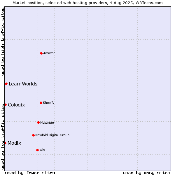 Market position of LearnWorlds vs. Cologix vs. Modix