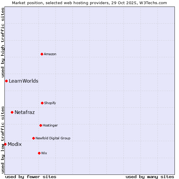 Market position of Netafraz vs. LearnWorlds vs. Modix