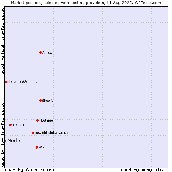 Market position of netcup vs. LearnWorlds vs. Modix