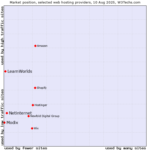 Market position of Netinternet vs. LearnWorlds vs. Modix