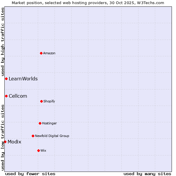 Market position of Cellcom vs. LearnWorlds vs. Modix