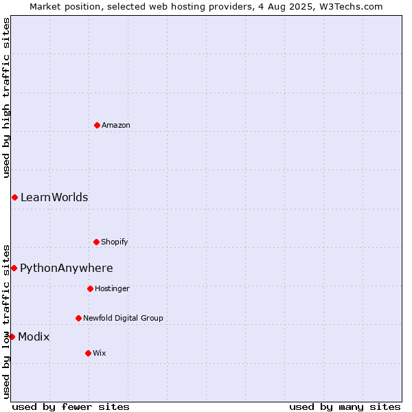 Market position of LearnWorlds vs. PythonAnywhere vs. Modix
