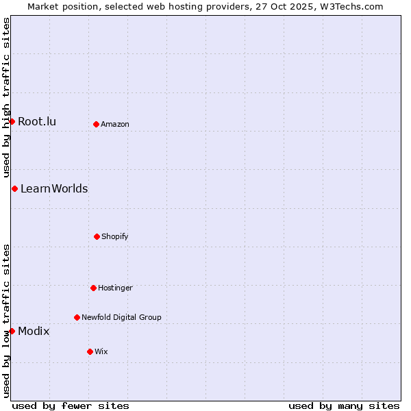 Market position of LearnWorlds vs. Root.lu vs. Modix