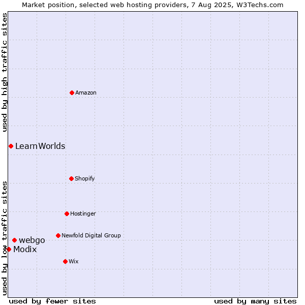 Market position of webgo vs. LearnWorlds vs. Modix