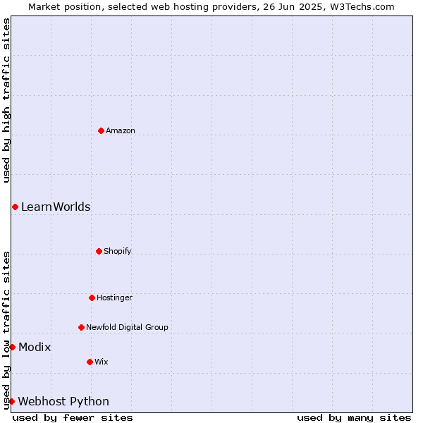 Market position of LearnWorlds vs. Modix vs. Webhost Python