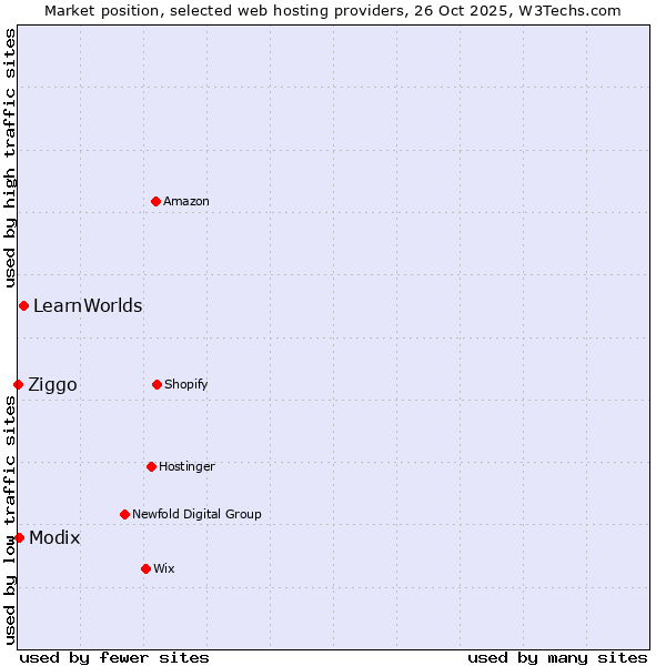 Market position of LearnWorlds vs. Modix vs. Ziggo