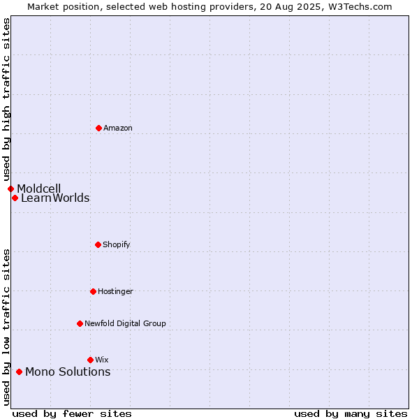 Market position of Mono Solutions vs. LearnWorlds vs. Moldcell