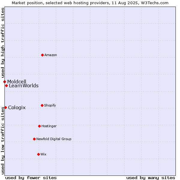 Market position of LearnWorlds vs. Cologix vs. Moldcell