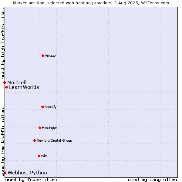 Market position of LearnWorlds vs. Webhost Python vs. Moldcell