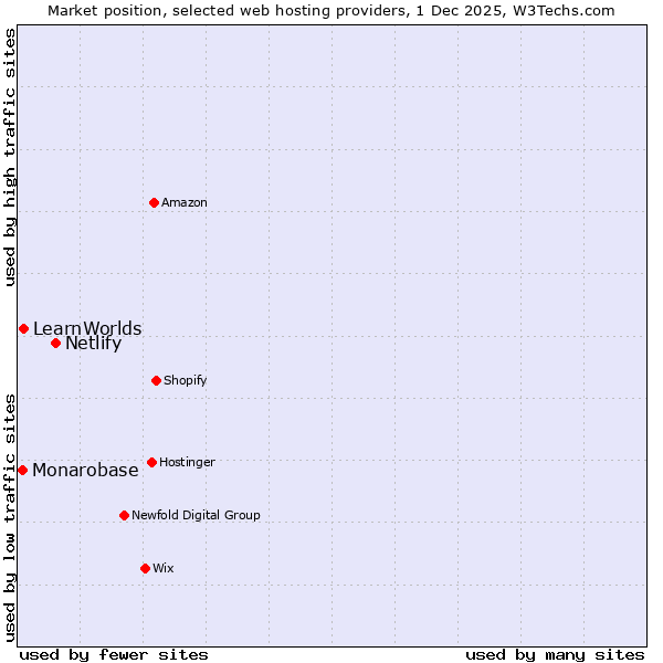 Market position of Netlify vs. LearnWorlds vs. Monarobase