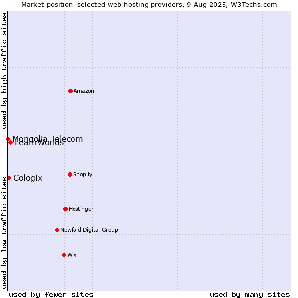 Market position of LearnWorlds vs. Cologix vs. Mongolia Telecom