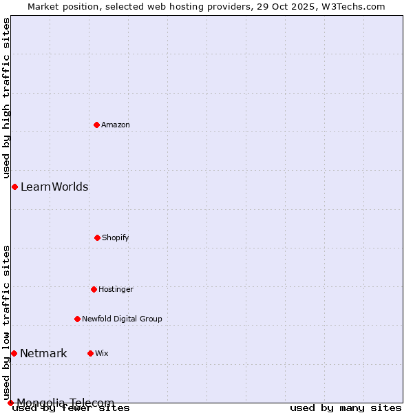 Market position of LearnWorlds vs. Netmark vs. Mongolia Telecom