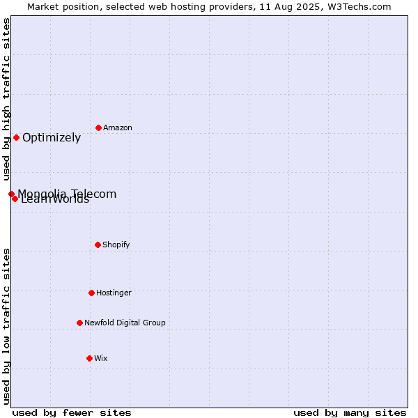 Market position of Optimizely vs. LearnWorlds vs. Mongolia Telecom